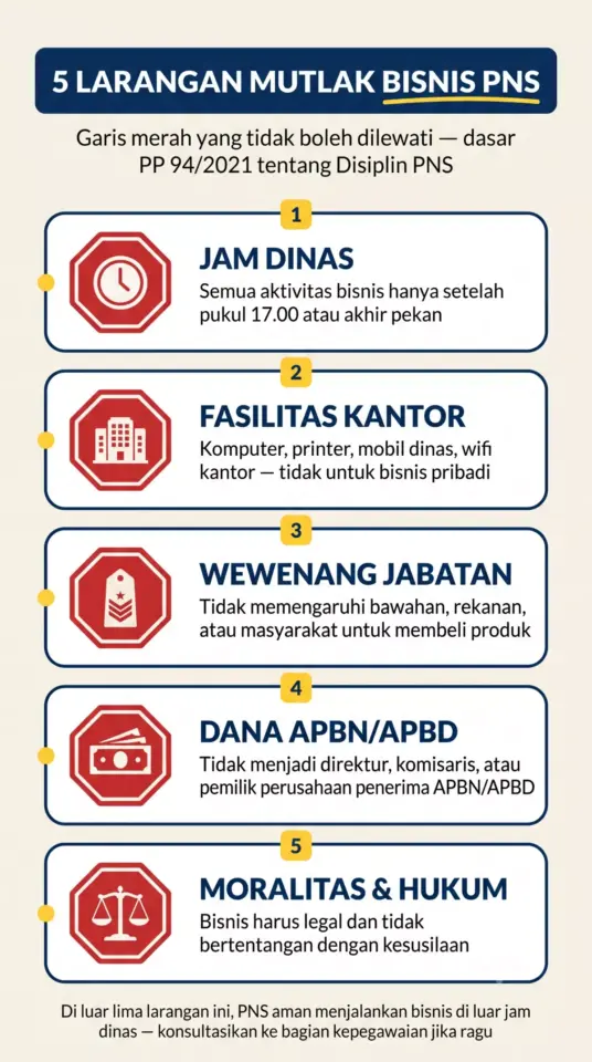 Infografik 5 larangan mutlak bisnis PNS: jam dinas, fasilitas kantor, wewenang jabatan, dana APBN/APBD, moralitas dan hukum — dengan ikon tanda stop merah