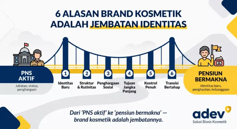 Infografik 6 alasan brand kosmetik adalah jembatan identitas: visual jembatan dengan 6 pilar menghubungkan PNS Aktif ke Pensiun Bermakna, masing-masing pilar adalah satu alasan yaitu Identitas Baru Struktur dan Rutinitas Penghargaan Sosial Tujuan Jangka Panjang Kontrol Penuh dan Transisi Bertahap, palet navy kuning putih, logo ADEV pojok kanan bawah