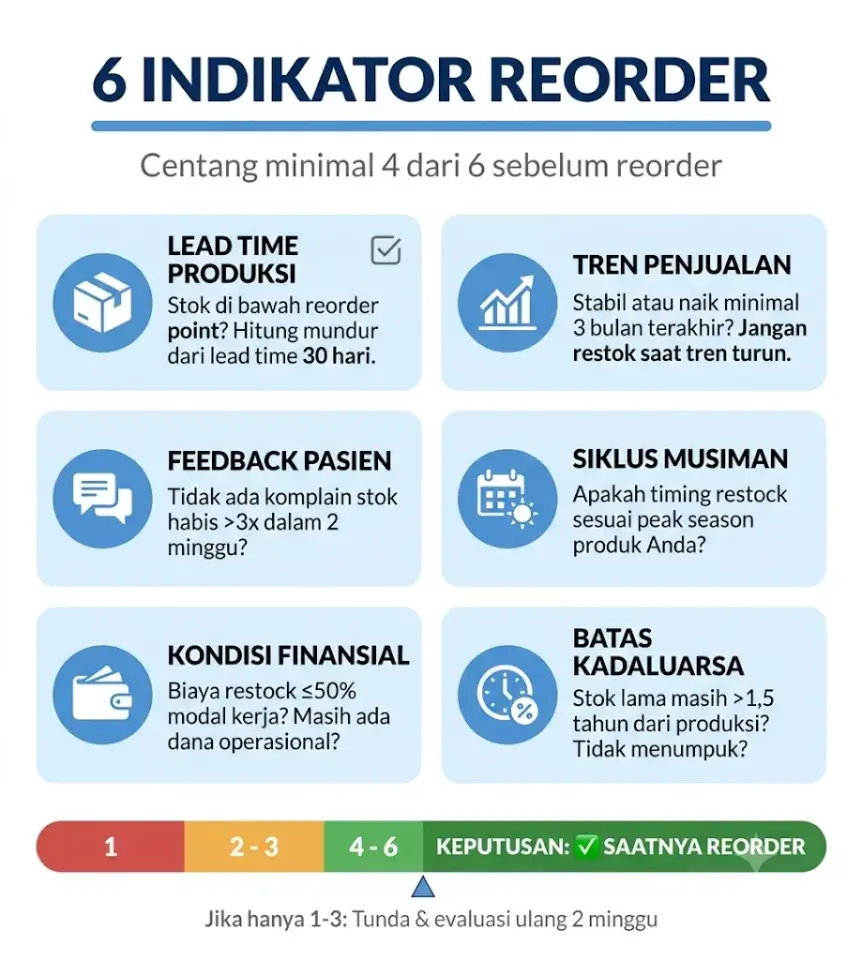 Infografik 6 indikator kapan dokter harus reorder stok produk skincare dengan ikon dan status checklist