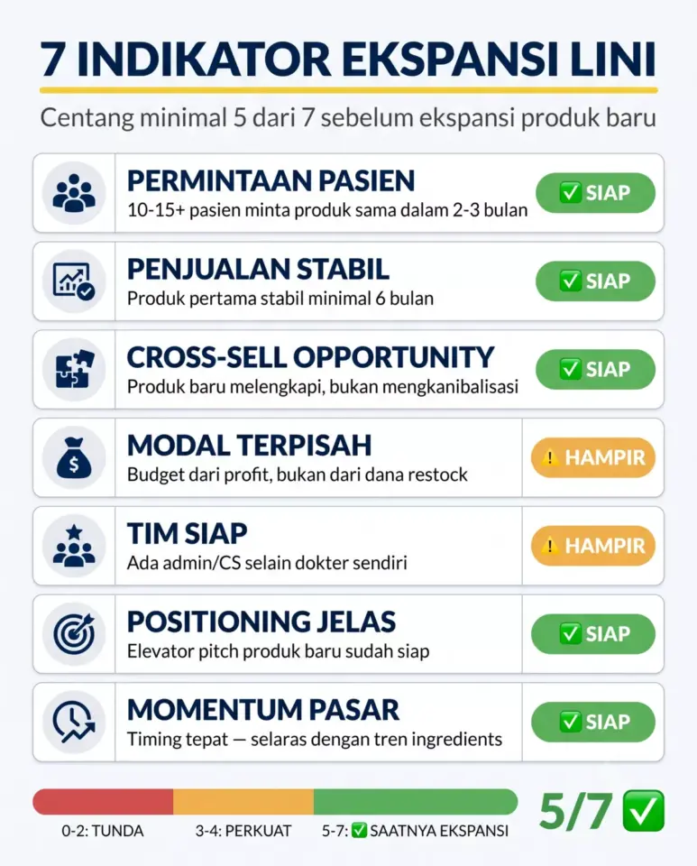 Dashboard scorecard 7 indikator ekspansi lini produk skincare dokter dengan sistem traffic light hijau kuning merah