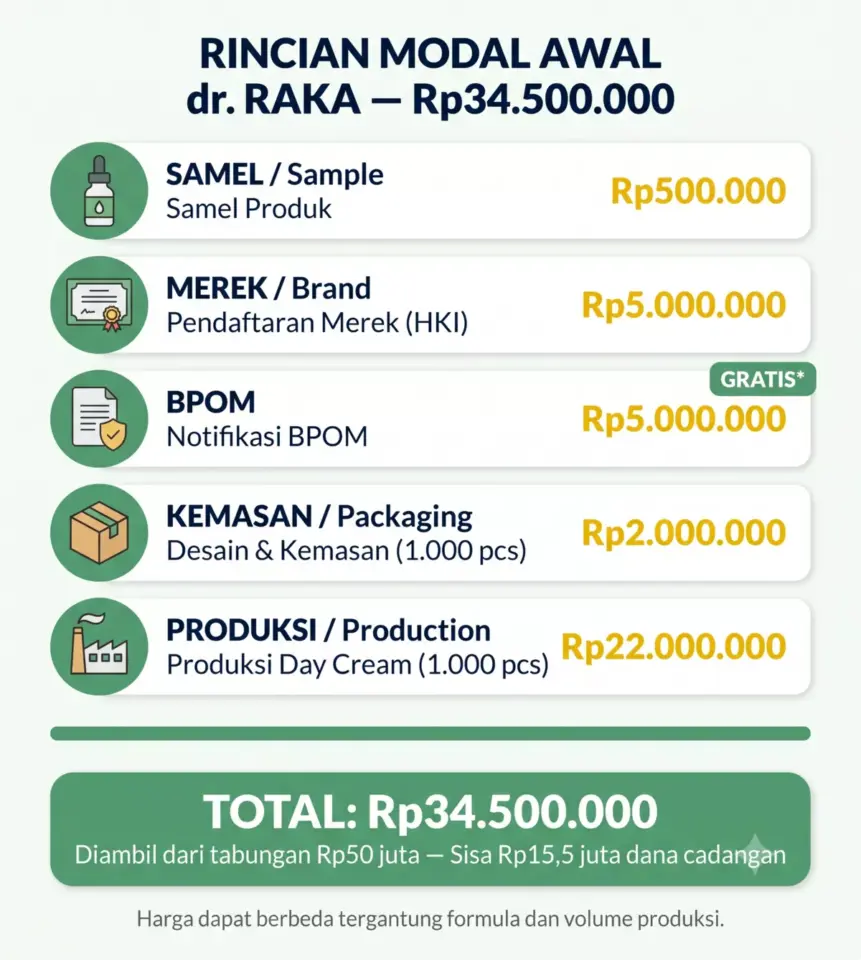 Infografik rincian modal awal Rp34,5 juta untuk membangun brand skincare dr. Raka dengan ikon per komponen biaya