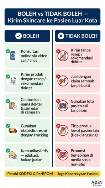 Infografik vertikal boleh vs tidak boleh dalam pengiriman skincare dokter ke pasien luar kota: boleh konsultasi online, kirim dengan resep, cantumkan izin edar — tidak boleh kirim tanpa resep, klaim sembuh, foto pasien tanpa izin