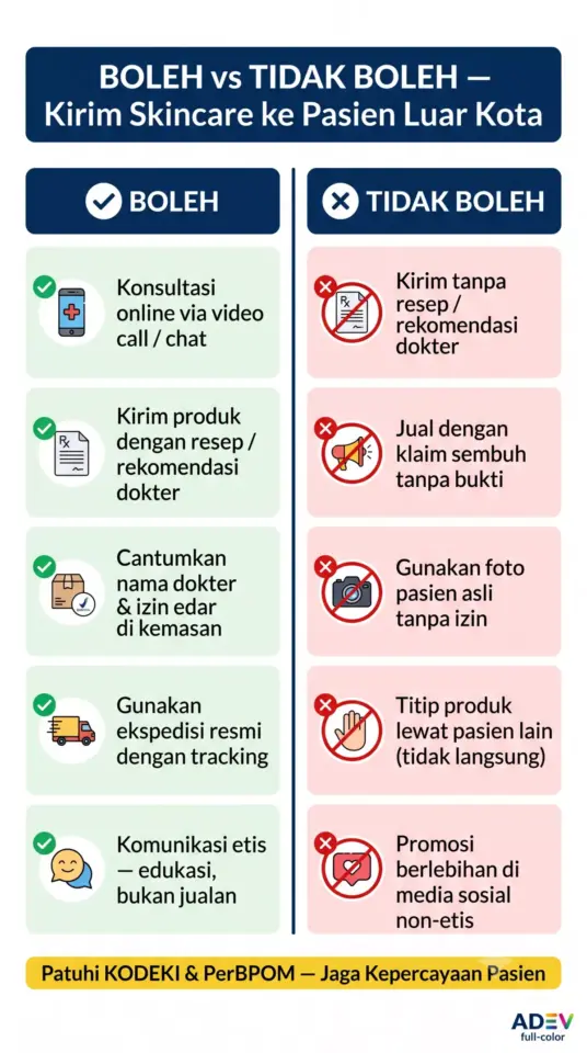 Infografik vertikal boleh vs tidak boleh dalam pengiriman skincare dokter ke pasien luar kota: boleh konsultasi online, kirim dengan resep, cantumkan izin edar — tidak boleh kirim tanpa resep, klaim sembuh, foto pasien tanpa izin