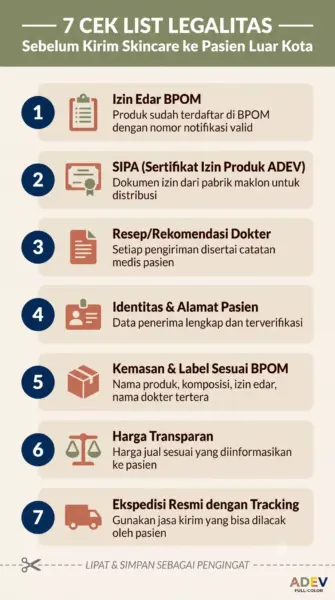 Infografik checklist 7 item legalitas sebelum kirim skincare ke pasien luar kota: Izin Edar BPOM, SIPA, Resep Dokter, Identitas Pasien, Label BPOM, Harga Transparan, Ekspedisi Resmi
