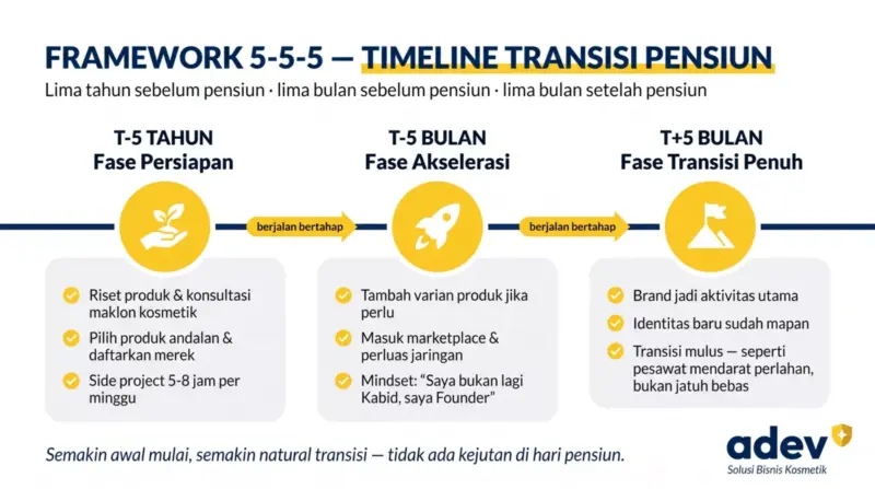 Infografik framework 5-5-5 timeline transisi pensiun PNS: T-5 Tahun fase persiapan riset produk konsultasi maklon dan daftarkan merek, T-5 Bulan fase akselerasi tambah varian masuk marketplace dan mindset founder, T+5 Bulan fase transisi penuh brand jadi aktivitas utama dengan identitas baru mapan, palet navy kuning putih, logo ADEV pojok kanan bawah