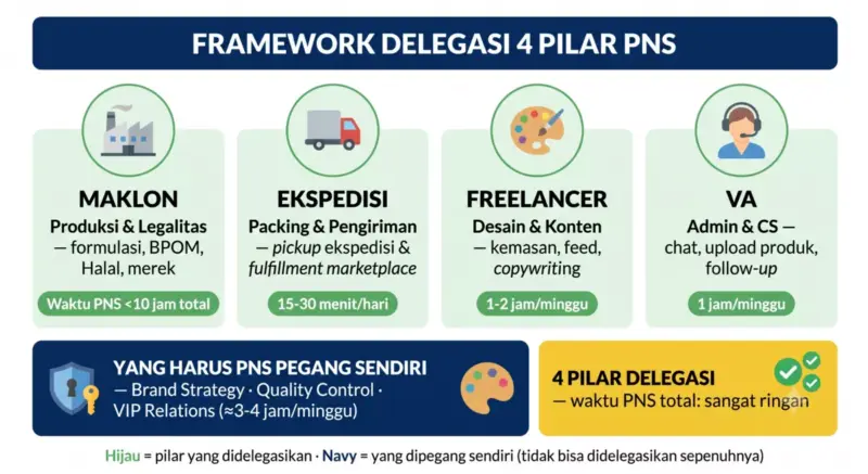 Infografik framework delegasi 4 pilar untuk PNS: Maklon (produksi dan legalitas, di bawah 10 jam), Ekspedisi (packing dan pengiriman 15-30 menit per hari), Freelancer (desain dan konten 1-2 jam per minggu), VA (admin dan CS 1 jam per minggu); yang dipegang sendiri Brand Strategy, Quality Control, VIP Relations