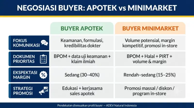 Tabel perbandingan pendekatan negosiasi buyer apotek vs minimarket: fokus komunikasi, dokumen prioritas, ekspektasi margin, dan strategi promosi