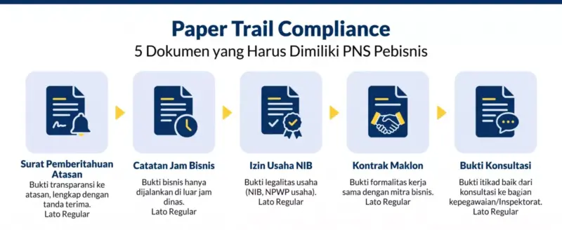 Infografik lima dokumen paper trail yang harus dimiliki PNS pebisnis: surat pemberitahuan atasan, catatan jam bisnis, izin usaha NIB, kontrak maklon, dan bukti konsultasi
