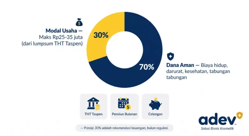 Infografik prinsip 30 persen untuk modal usaha pensiunan PNS: pie chart 30 persen kuning modal usaha maksimal Rp25-35 juta dari lumpsum THT Taspen, 70 persen navy dana aman untuk biaya hidup darurat kesehatan dan tabungan, dengan ikon THT Taspen Pensiun Bulanan dan Celengan, logo ADEV pojok kanan bawah