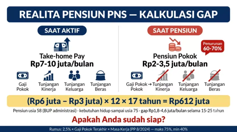 Infografik realita pensiun PNS: perbandingan take-home pay aktif Rp7-10 juta dengan pensiun pokok Rp2-3,5 juta, tunjangan hilang saat pensiun, dan kalkulasi gap Rp612 juta untuk 17 tahun