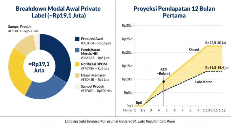 Infografik simulasi finansial brand skincare dokter: pie chart breakdown modal awal Rp19,1 juta dan line chart proyeksi pendapatan 12 bulan dengan BEP di bulan ke-5