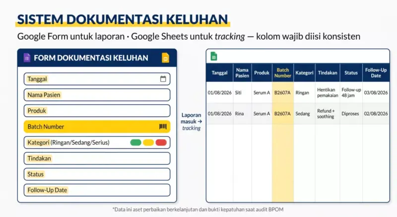 Mockup form dokumentasi keluhan Google Form dan Google Sheets dengan kolom tanggal, nama pasien, produk, batch number, kategori, tindakan, status, follow-up date