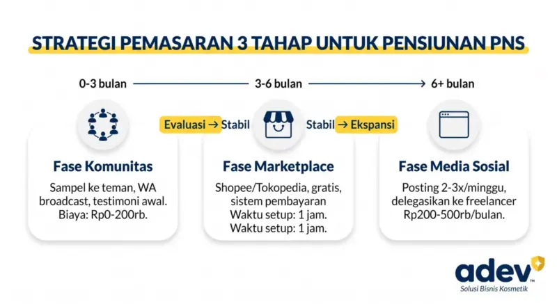 Infografik strategi pemasaran 3 tahap untuk pensiunan PNS: Fase Komunitas 0-3 bulan sampel ke teman dan WA broadcast biaya Rp0-200 ribu, Fase Marketplace 3-6 bulan Shopee dan Tokopedia gratis setup 1 jam, Fase Media Sosial 6 bulan ke atas Instagram posting 2-3 kali seminggu dengan freelancer Rp200-500 ribu per bulan, panah Evaluasi Stabil Ekspansi, logo ADEV pojok kanan bawah
