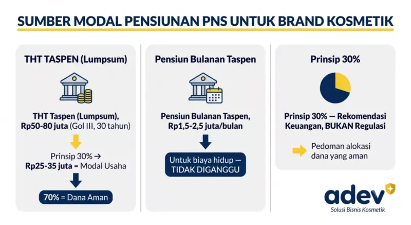 Infografik sumber modal pensiunan PNS untuk brand kosmetik: tiga panel — THT Taspen lumpsum Rp50-80 juta dengan Prinsip 30 persen menjadi Rp25-35 juta modal usaha dan 70 persen dana aman, pensiun bulanan Rp1,5-2,5 juta untuk biaya hidup tidak diganggu, dan keterangan Prinsip 30 persen adalah rekomendasi bukan regulasi, logo ADEV pojok kanan bawah