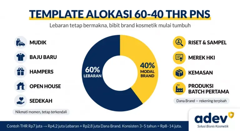 Infografik template alokasi 60-40 THR PNS: donut chart 60 persen untuk Lebaran (mudik, baju baru, hampers, open house, sedekah) dan 40 persen untuk modal brand kosmetik (riset sampel, merek HKI, kemasan, produksi), dengan contoh konversi THR Rp7 juta, palet navy kuning krem, logo ADEV pojok kanan bawah