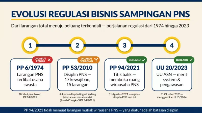 Infografik timeline evolusi regulasi bisnis sampingan PNS: PP 6/1974 dicabut penuh, PP 53/2010 dicabut sebagian, PP 94/2021 berlaku, UU 20/2023 berlaku