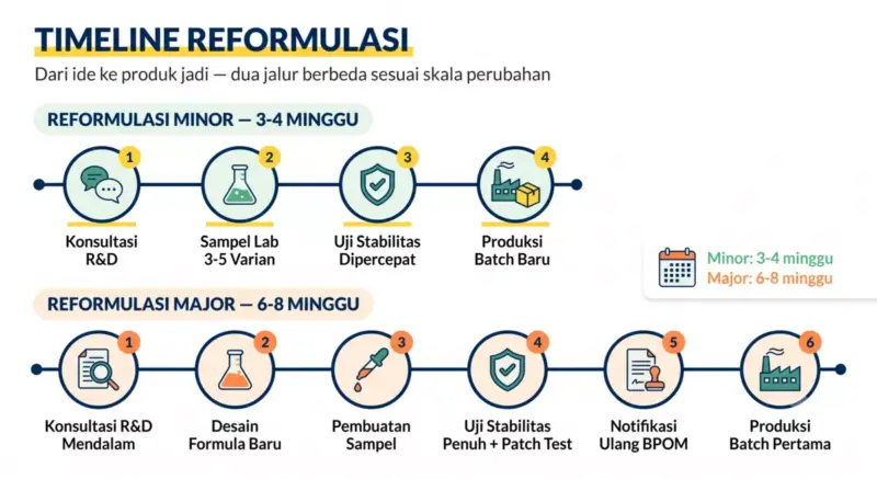Infografik timeline reformulasi skincare dua jalur: minor 3-4 minggu dan major 6-8 minggu dengan ikon tahapan