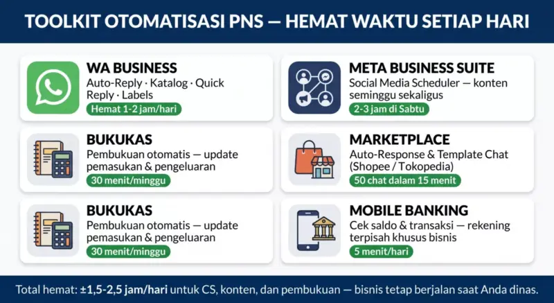 Infografik toolkit otomatisasi untuk PNS pebisnis: WhatsApp Business hemat 1-2 jam per hari, Meta Business Suite 2-3 jam di Sabtu, Marketplace auto-response 50 chat 15 menit, BukuKas 30 menit per minggu, Mobile Banking 5 menit per hari