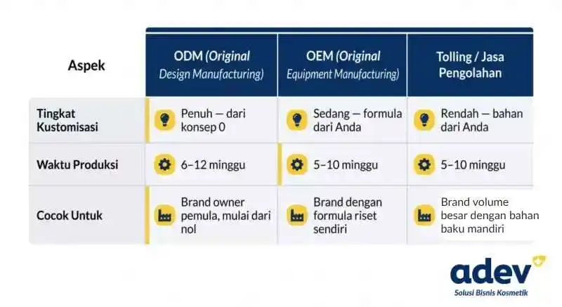 Perbandingan layanan maklon adev seperti odm oem