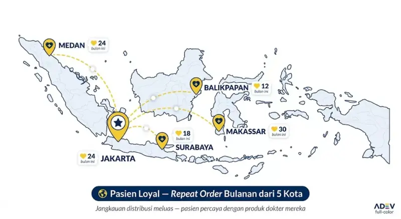 Peta ilustrasi Indonesia dengan jalur koneksi dari Jakarta ke Surabaya, Medan, Makassar, Balikpapan — menampilkan pasien loyal dengan repeat order bulanan