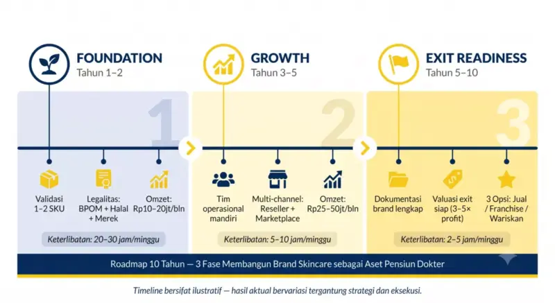 Diagram alur timeline 10 tahun roadmap 3 fase membangun brand skincare sebagai aset pensiun dokter: Foundation tahun 1-2 (validasi SKU, legalitas, omzet Rp10-20jt), Growth tahun 3-5 (tim mandiri, multi-channel, omzet Rp25-50jt), Exit Readiness tahun 5-10 (dokumentasi, valuasi 3-5x profit, jual/franchise/wariskan)