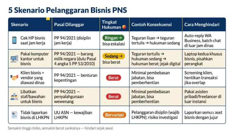 Tabel lima skenario pelanggaran bisnis PNS: cek HP jam kerja, pakai komputer kantor, klien vendor yang diawasi, libatkan staf, dan tidak lapor LHKPN — lengkap dengan pasal, tingkat hukuman, konsekuensi, dan cara menghindari