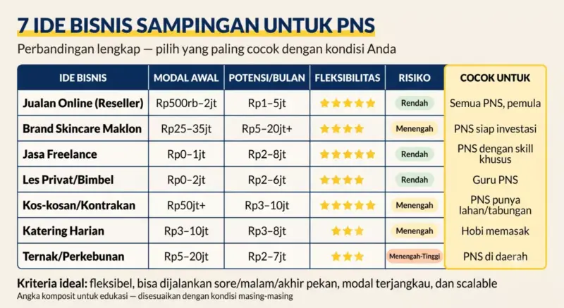 Tabel perbandingan 7 ide bisnis sampingan untuk PNS: jualan online, brand skincare maklon, jasa freelance, les privat, kos-kosan, katering, ternak — dengan modal, potensi income, fleksibilitas, dan risiko