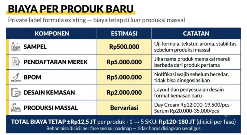 Tabel biaya per produk baru skincare: sampel Rp500 ribu, merek Rp5 juta, BPOM Rp5 juta, kemasan Rp2 juta, produksi massal bervariasi