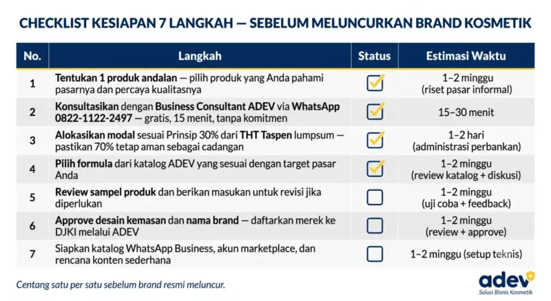 Tabel visual checklist 7 langkah kesiapan sebelum meluncurkan brand kosmetik: tentukan 1 produk andalan, konsultasi Business Consultant ADEV via WhatsApp 0822-1122-2497, alokasikan modal Prinsip 30 persen dari THT Taspen, pilih formula dari katalog ADEV, review sampel, approve kemasan dan daftar merek DJKI, siapkan katalog WhatsApp Business marketplace dan konten — dengan kolom status checkbox dan estimasi waktu, logo ADEV pojok kanan bawah