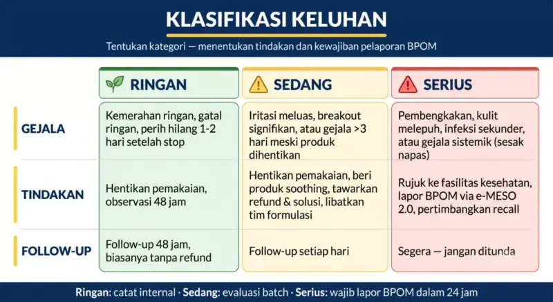 Tabel klasifikasi keluhan skincare ringan sedang serius berisi gejala, tindakan, dan waktu follow-up