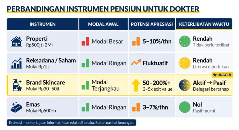 Tabel perbandingan instrumen pensiun untuk dokter: Properti (modal besar, apresiasi 5-10%), Reksadana/Saham (modal ringan, fluktuatif), Brand Skincare unggul (modal terjangkau Rp30-50jt, apresiasi 50-200%, aktif ke pasif), Emas (modal ringan, apresiasi 3-7%)
