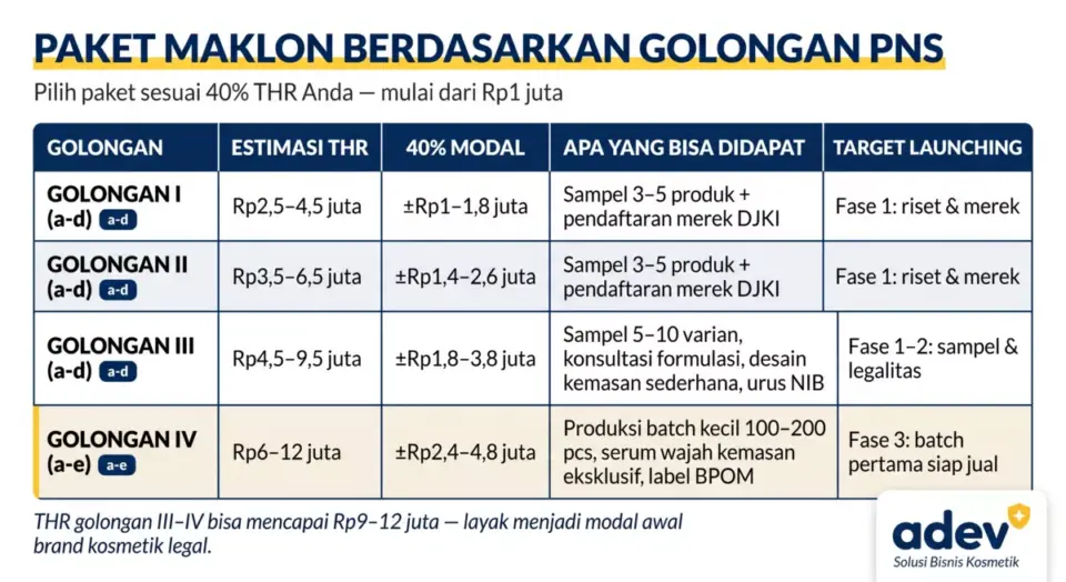 Tabel paket maklon berdasarkan golongan PNS: golongan I sampai IV dengan kolom estimasi THR, 40 persen modal, apa yang bisa didapat (sampel, pendaftaran merek, konsultasi formulasi, produksi batch, label BPOM), dan target launching, baris golongan IV disorot, palet navy kuning krem, logo ADEV pojok kanan bawah