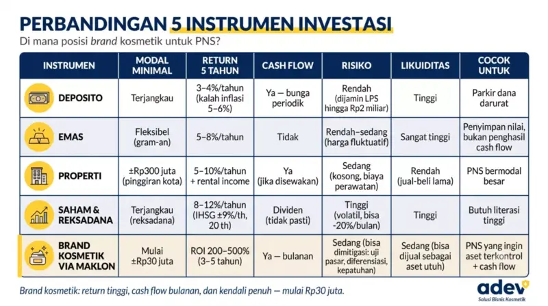 Tabel perbandingan 5 instrumen investasi untuk PNS: deposito, emas, properti, saham dan reksadana, serta brand kosmetik via maklon — dengan kolom instrumen, modal minimal, return 5 tahun, cash flow, risiko, likuiditas, dan cocok untuk, baris brand kosmetik disorot, palet navy kuning putih, logo ADEV pojok kanan bawah