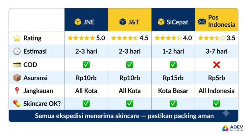 Tabel perbandingan 4 ekspedisi untuk kirim skincare dokter: JNE (5 bintang), J&T (4.5 bintang), SiCepat (4 bintang), Pos Indonesia (3.5 bintang) — lengkap estimasi, COD, asuransi, jangkauan