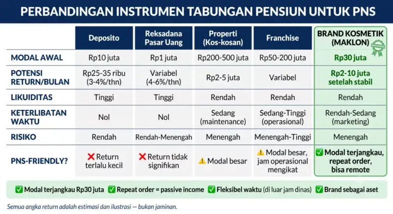 Tabel perbandingan instrumen tabungan pensiun untuk PNS: Deposito, Reksadana Pasar Uang, Properti Kos-kosan, Franchise, dan Brand Kosmetik Maklon dengan kolom Brand Kosmetik di-highlight hijau