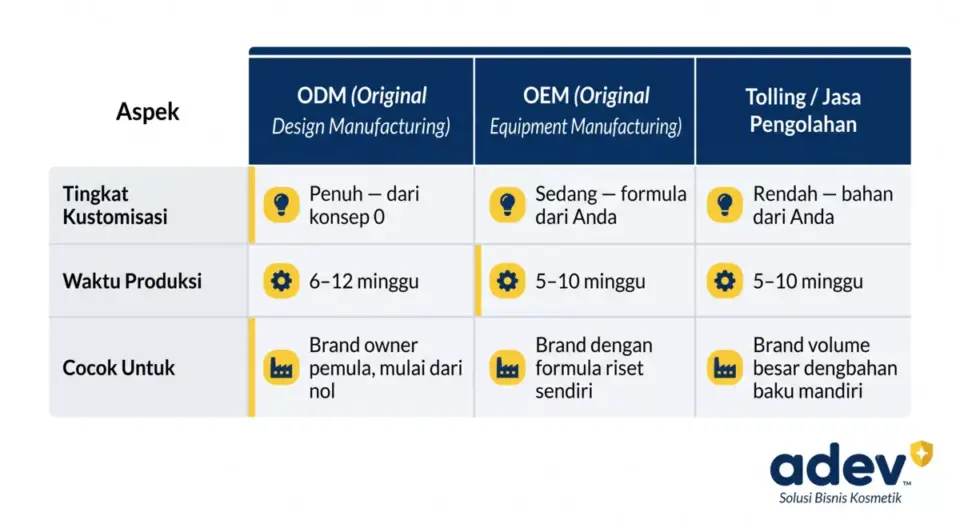 Tabel perbandingan 3 model maklon ADEV: ODM, OEM, dan Tolling — kustomisasi, waktu produksi, kecocokan profil.