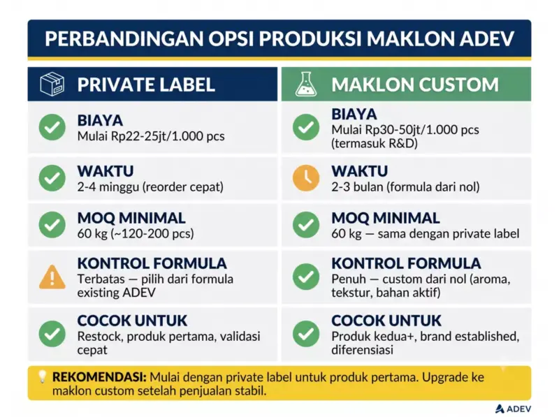 Tabel perbandingan private label vs maklon custom dari ADEV berdasarkan biaya, waktu, MOQ, kontrol formula