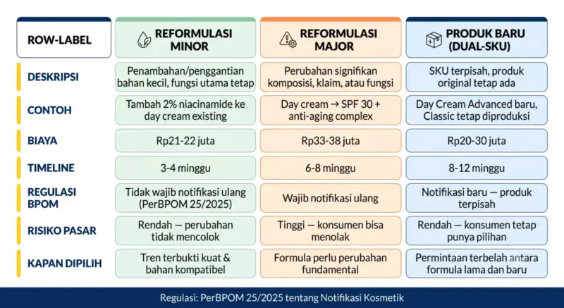Tabel perbandingan reformulasi minor, major, dan produk baru skincare dari biaya, timeline, hingga regulasi BPOM