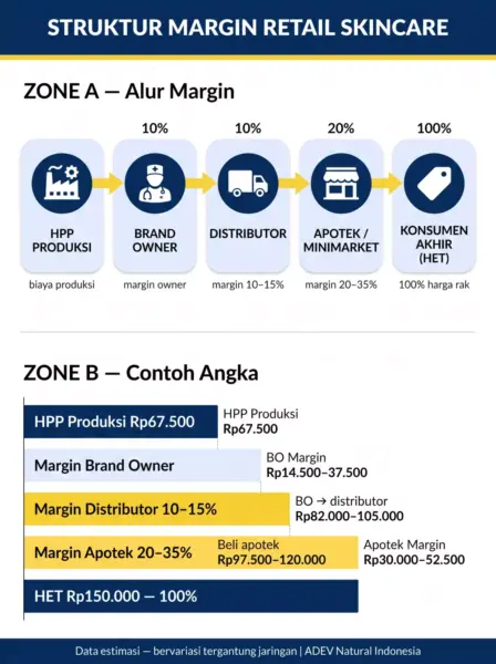 Infografik struktur margin retail skincare: alur HPP produksi, brand owner, distributor, apotek/minimarket, hingga HET konsumen akhir dengan contoh angka harga