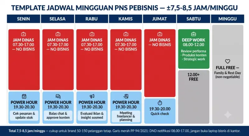 Tabel template jadwal mingguan PNS pebisnis Senin sampai Minggu: jam dinas 07.30-17.00 NO BISNIS berwarna merah, power hour 19.30-20.30 Senin-Kamis biru muda, deep work Sabtu 08.00-12.00 hijau, Minggu full free abu-abu