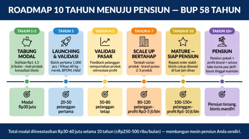 Timeline visual roadmap 10 tahun menuju pensiun untuk PNS: Tabung Modal, Launching dan Validasi, Validasi Pasar, Scale Up, Mature Siap Pensiun, hingga Pensiun dengan total modal Rp30-60 juta