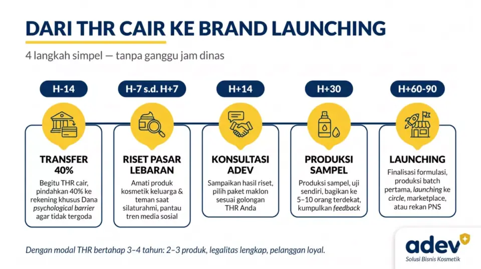 Timeline dari THR cair ke brand launching: H-14 transfer 40 persen ke rekening Dana Brand, H-7 sampai H+7 riset pasar Lebaran, H+14 konsultasi ADEV, H+30 produksi sampel, H+60-90 launching, palet navy kuning krem, logo ADEV pojok kanan bawah