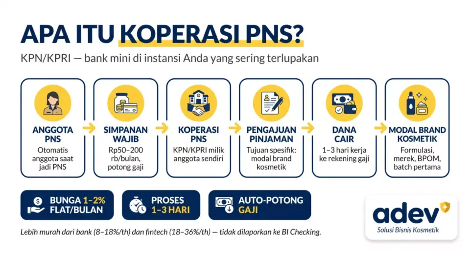 Apa Itu Koperasi PNS?