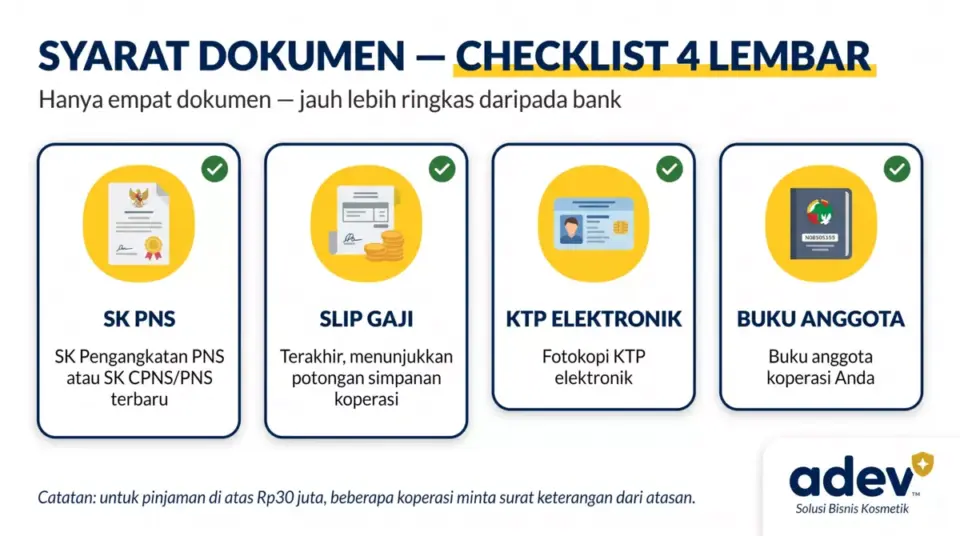 Infografik checklist 4 syarat dokumen pinjaman koperasi PNS: SK PNS, slip gaji terakhir, KTP elektronik, dan buku anggota, masing-masing dengan centang hijau, palet navy kuning krem, logo ADEV pojok kanan bawah