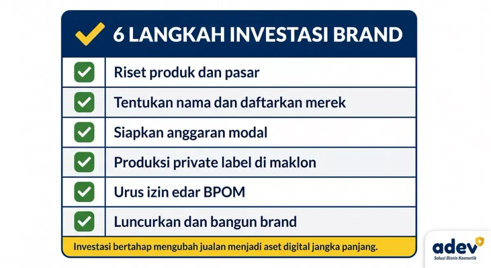 Checklist visual langkah investasi brand dengan ikon centang hijau dari riset produk, merek, BPOM, produksi, peluncuran
