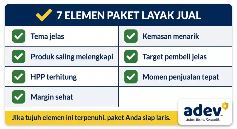 Checklist visual tujuh elemen paket layak jual, daftar periksa tujuh poin dalam dua kolom dengan ikon centang hijau, berupa tema jelas, produk saling melengkapi, HPP terhitung, margin sehat, kemasan menarik, target pembeli jelas, dan momen penjualan tepat, footer kuning