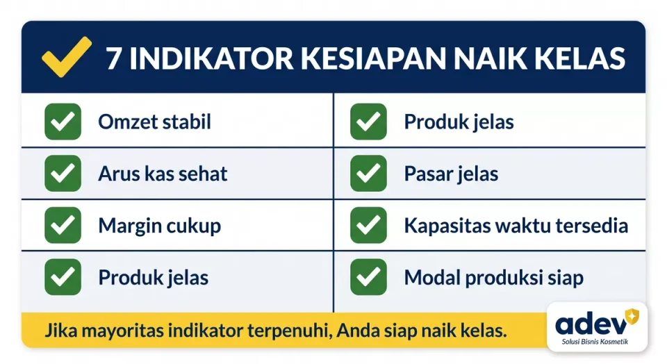 Checklist tujuh indikator kesiapan naik kelas dua kolom: omzet stabil, arus kas sehat, margin cukup, produk dan pasar jelas