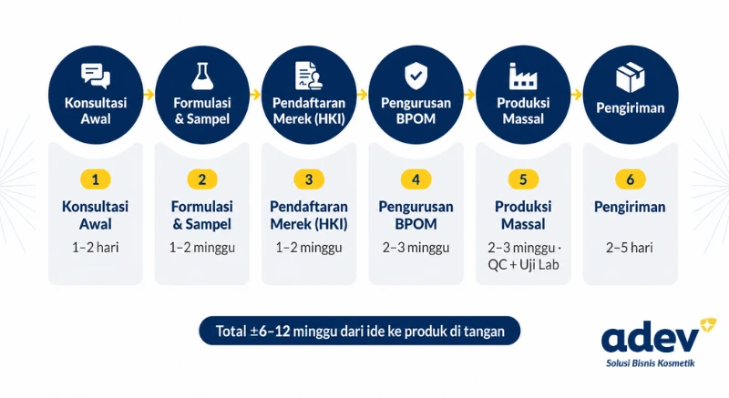 Diagram alur 6 langkah proses maklon ADEV: konsultasi, formulasi, HKI, BPOM, produksi massal, pengiriman.