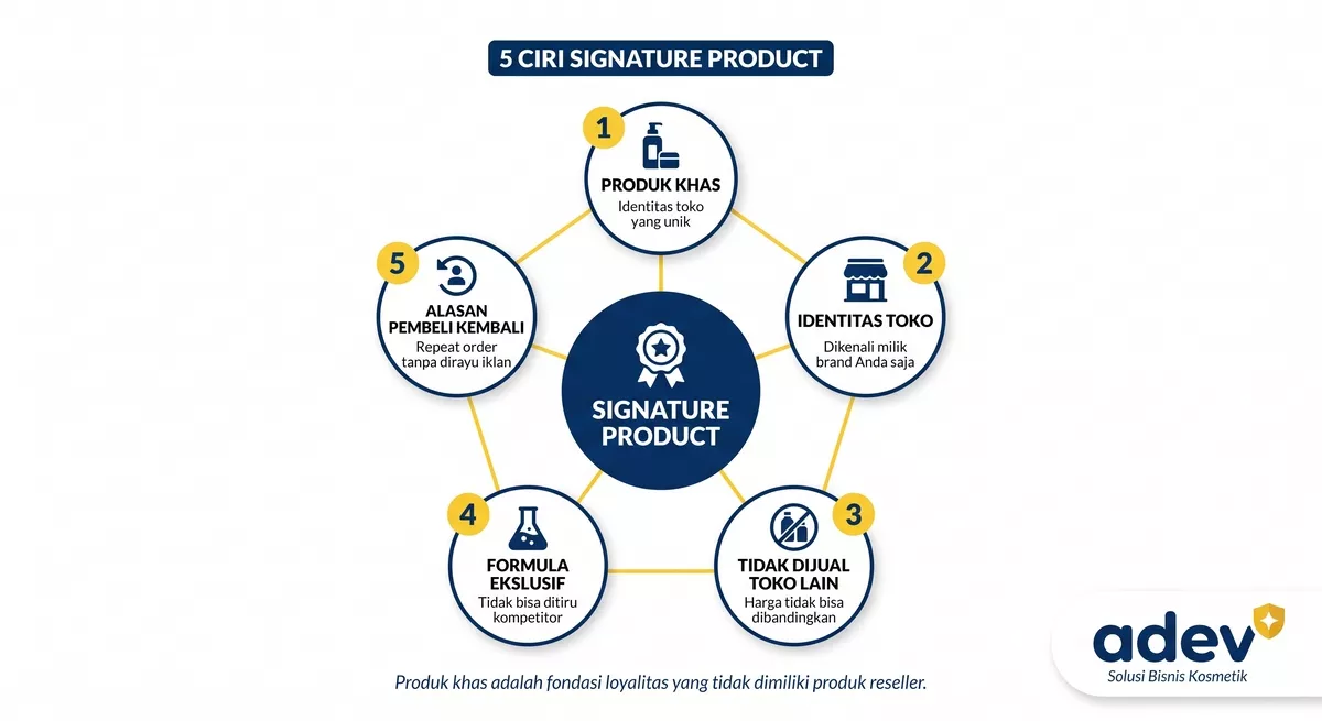 Diagram peta lima lingkaran berlabel produk khas, identitas toko, formula eksklusif, tidak dijual toko lain, pembeli kembali