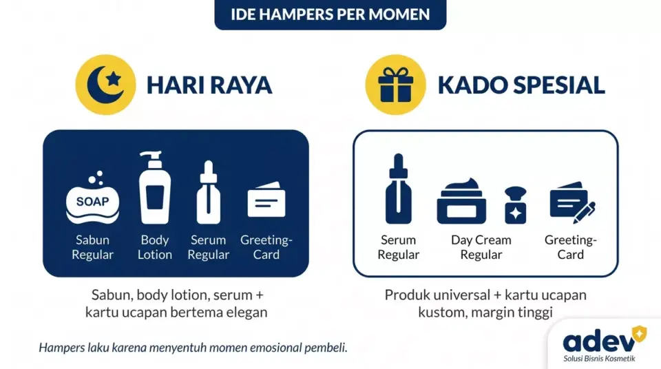 Diagram peta visual dua kolom ide hampers per momen, kolom kiri momen Hari Raya dengan isi sabun body lotion dan serum bertema elegan, kolom kanan momen Kado Spesial dengan isi produk universal dan kartu ucapan kustom, setiap momen diberi ikon dan keterangan singkat